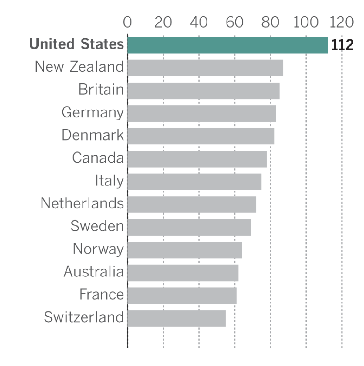 The U.S. spends more on healthcare than any other country but